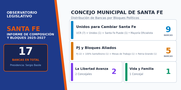 Lee más sobre el artículo Carta orgánica y composición del Concejo Municipal de Santa Fe